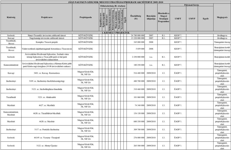 Támogatási összeg, Hevesi Kunszentmártoni Karcagi Mezőtúri Kunszentmártoni, Mezőtúri Mezőtúri Védett területek átjárhatóságának biztosítása a Tisza-tavon KÖTI-KÖVIZIG 5 859 000 2008 KEOP 7.