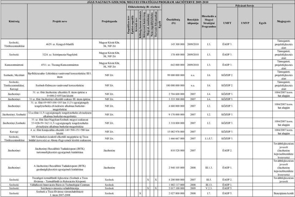 a. I.6. KÖZOP 2.,, Karcagi Szolnok-Debrecen vasútvonal korszerűsítése NIF Zrt. 180 000 000 000 n.a. I.6. KÖZOP 2. 31. sz. főút Jászberény elkerülés II. ütem építése a 0+000-2+695 km között NIF Zrt.