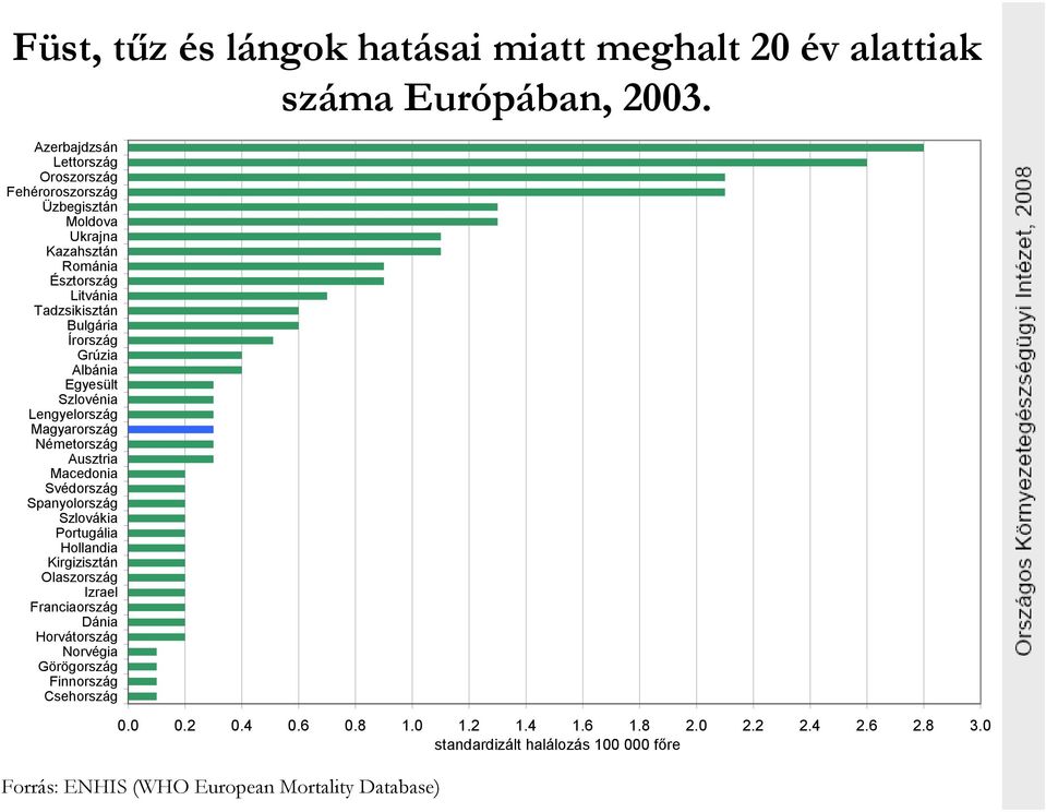 Egyesült Németország Ausztria Macedonia Spanyolország Kirgizisztán Izrael Dánia Norvégia Finnország 0.0 0.2 0.