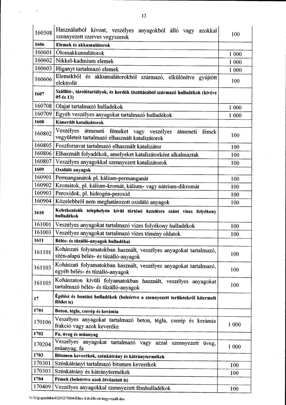 (kiv6ve 056s 13) 160708Olajat tartalmaz6 hulladdkok t60709 Egyeb vesz6lyes anyagokatartalmaz6 hullad6kok 1608 Kimer0 lt katalizstorok Veszdlyes 160802 6tmeneti femeket vagy veszdlyes 6tmeneti f6mek