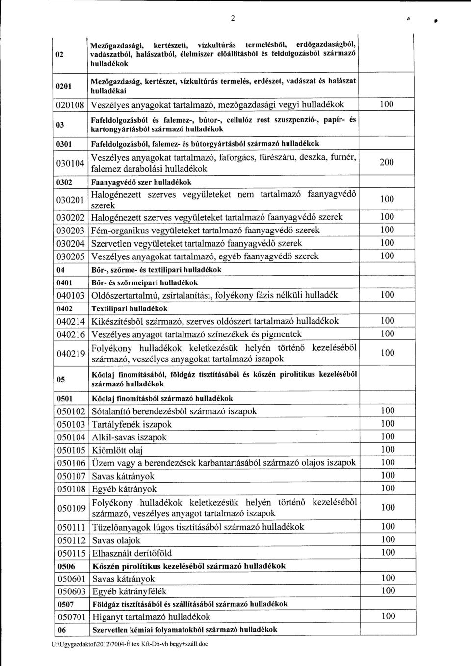 rost szuszpenzi6-' papir- 6s kartongydrt6sb6l szdrmaz6 hullad6kok 0301 Fafeldolgozf sb6l, falemez- 6s britorgyi rtdsb6l szhrmaz6 hullad6kok 030 I 04 Vesz6lyes anyagokat tartalmazo, faforg6cs,