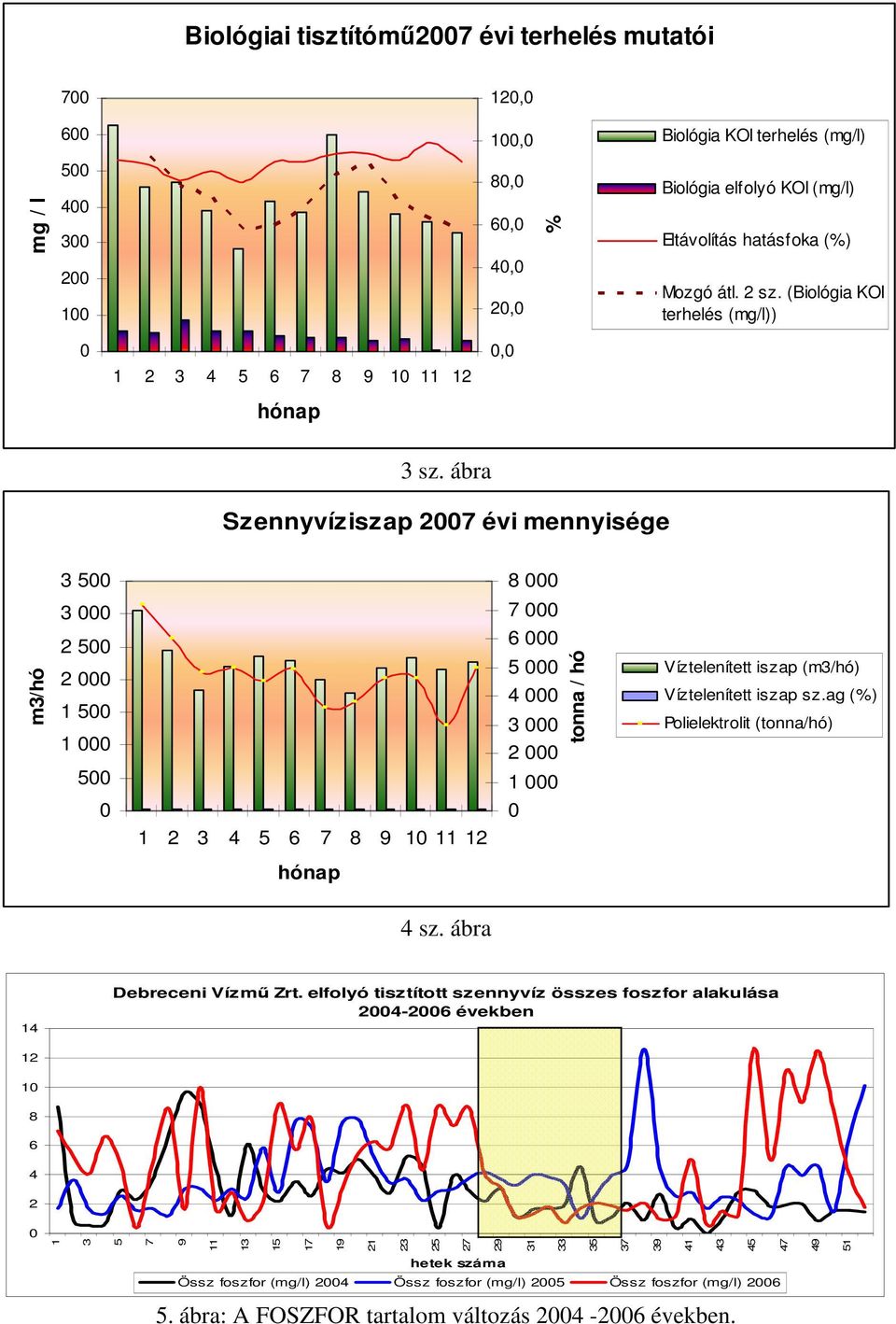 ábra Szennyvíziszap 27 évi mennyisége 3 5 8 3 7 m3/hó 2 5 2 1 5 1 5 6 5 4 3 2 1 tonna / hó Víztelenített iszap (m3/hó) Víztelenített iszap sz.