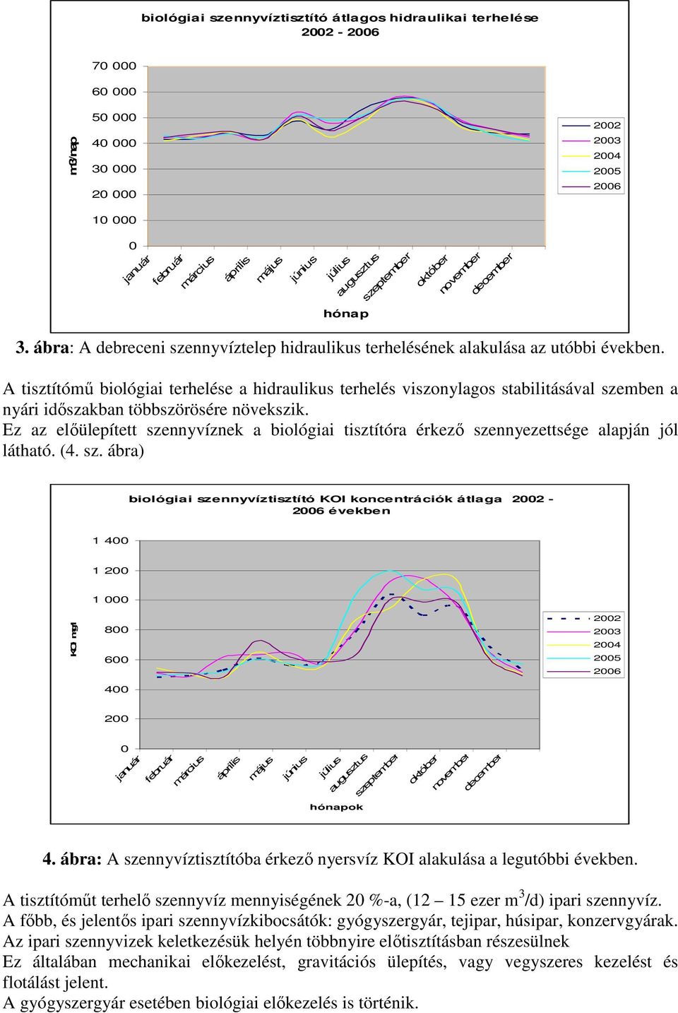 A tisztítómű biológiai terhelése a hidraulikus terhelés viszonylagos stabilitásával szemben a nyári időszakban többszörösére növekszik.