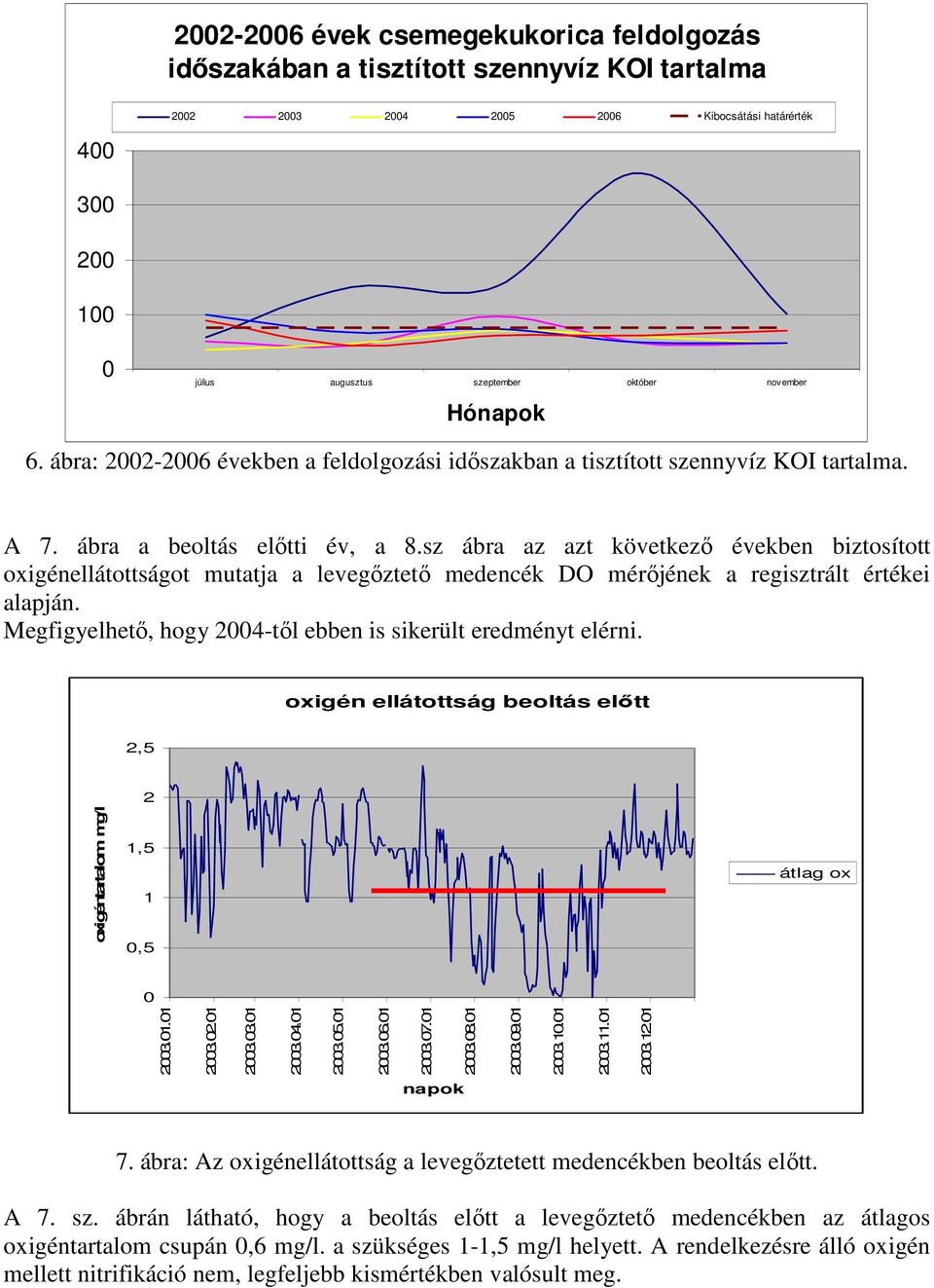 sz ábra az azt következő években biztosított oxigénellátottságot mutatja a levegőztető medencék DO mérőjének a regisztrált értékei alapján.