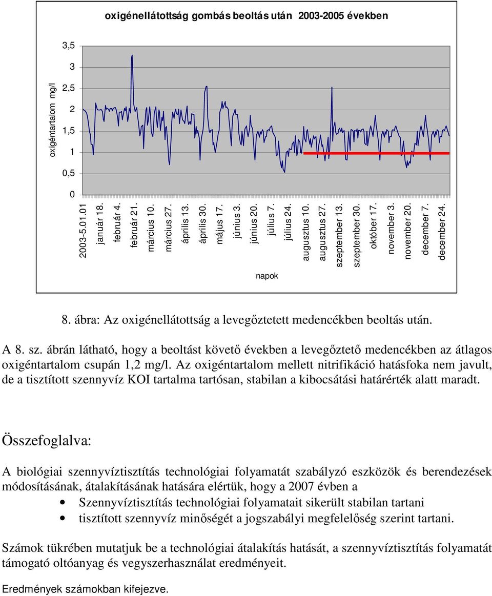 ábra: Az oxigénellátottság a levegőztetett medencékben beoltás után. A 8. sz. ábrán látható, hogy a beoltást követő években a levegőztető medencékben az átlagos oxigéntartalom csupán 1,2 mg/l.