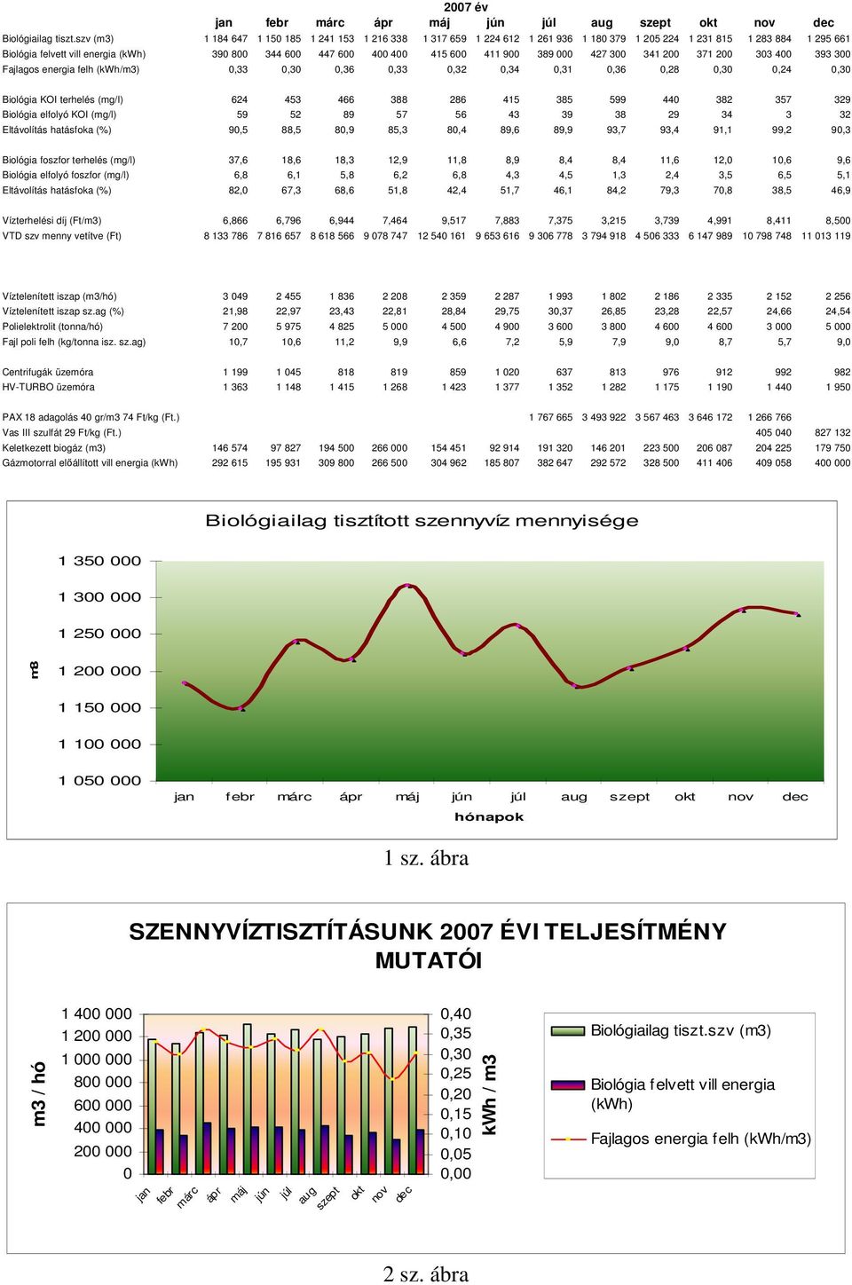 427 3 341 2 371 2 33 4 393 3 Fajlagos energia felh (kwh/m3),33,3,36,33,32,34,31,36,28,3,24,3 Biológia KOI terhelés (mg/l) 624 453 466 388 286 415 385 599 44 382 357 329 Biológia elfolyó KOI (mg/l) 59