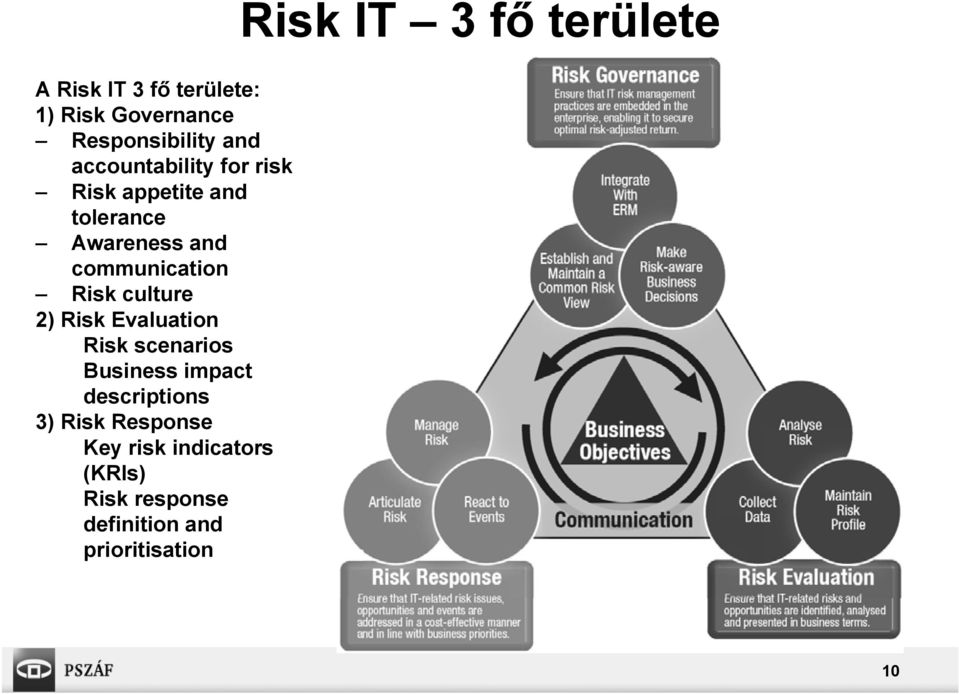 Evaluation Risk scenarios Business impact descriptions 3) Risk Response Key risk