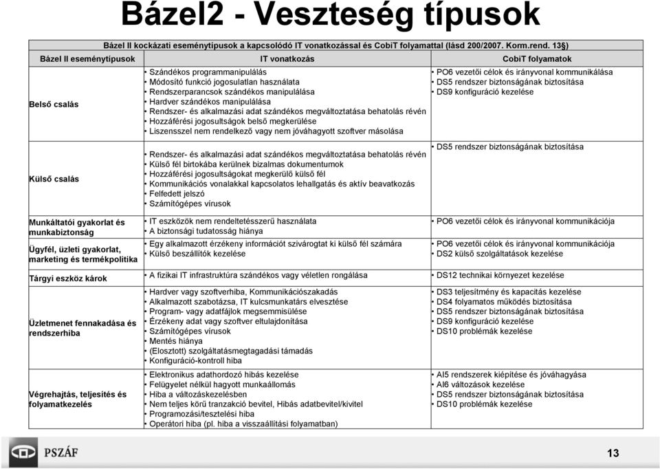 Hardver szándékos manipulálása Rendszer- és alkalmazási adat szándékos megváltoztatása behatolás révén Hozzáférési jogosultságok belső megkerülése Liszensszel nem rendelkező vagy nem jóváhagyott