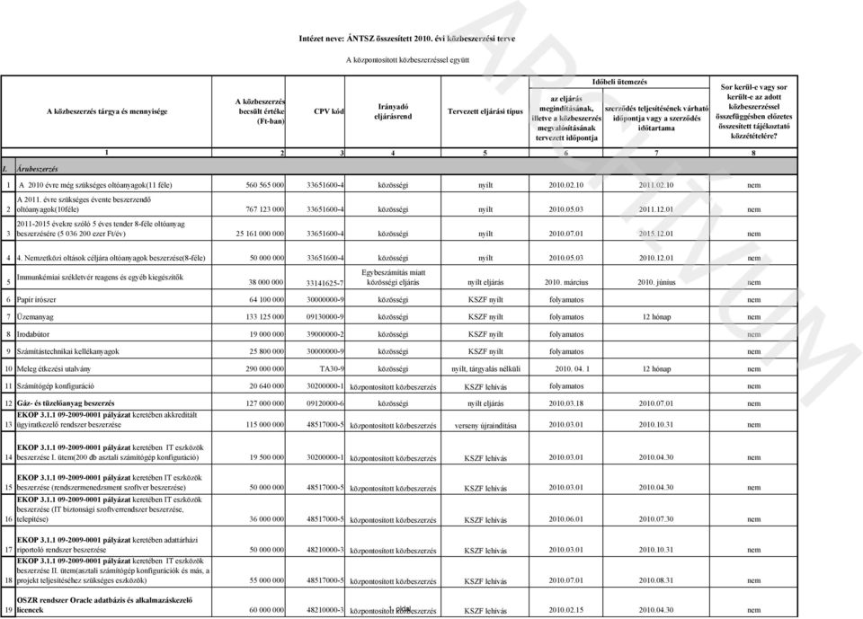 évre szükséges évente beszerzendő oltóanyagok(0féle) 767 23 000 3365600-4 közösségi nyílt 200.05.03 20.2.0 nem 20-205 évekre szóló 5 éves tender 8-féle oltóanyag beszerzésére (5 036 200 ezer Ft/év) 25 6 000 000 3365600-4 közösségi nyílt 200.