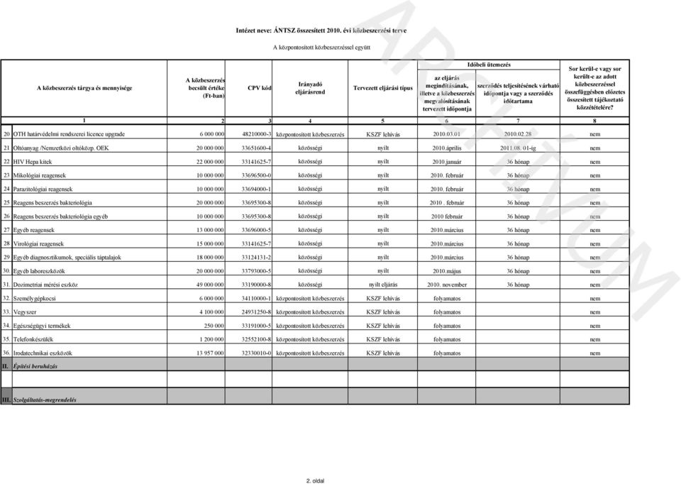 28 nem 2 Oltóanyag /Nemzetközi oltóközp. OEK 20 000 000 3365600-4 közösségi nyílt 200.április 20.08. 0-ig nem 22 HIV Hepa kitek 22 000 000 334625-7 közösségi nyílt 200.