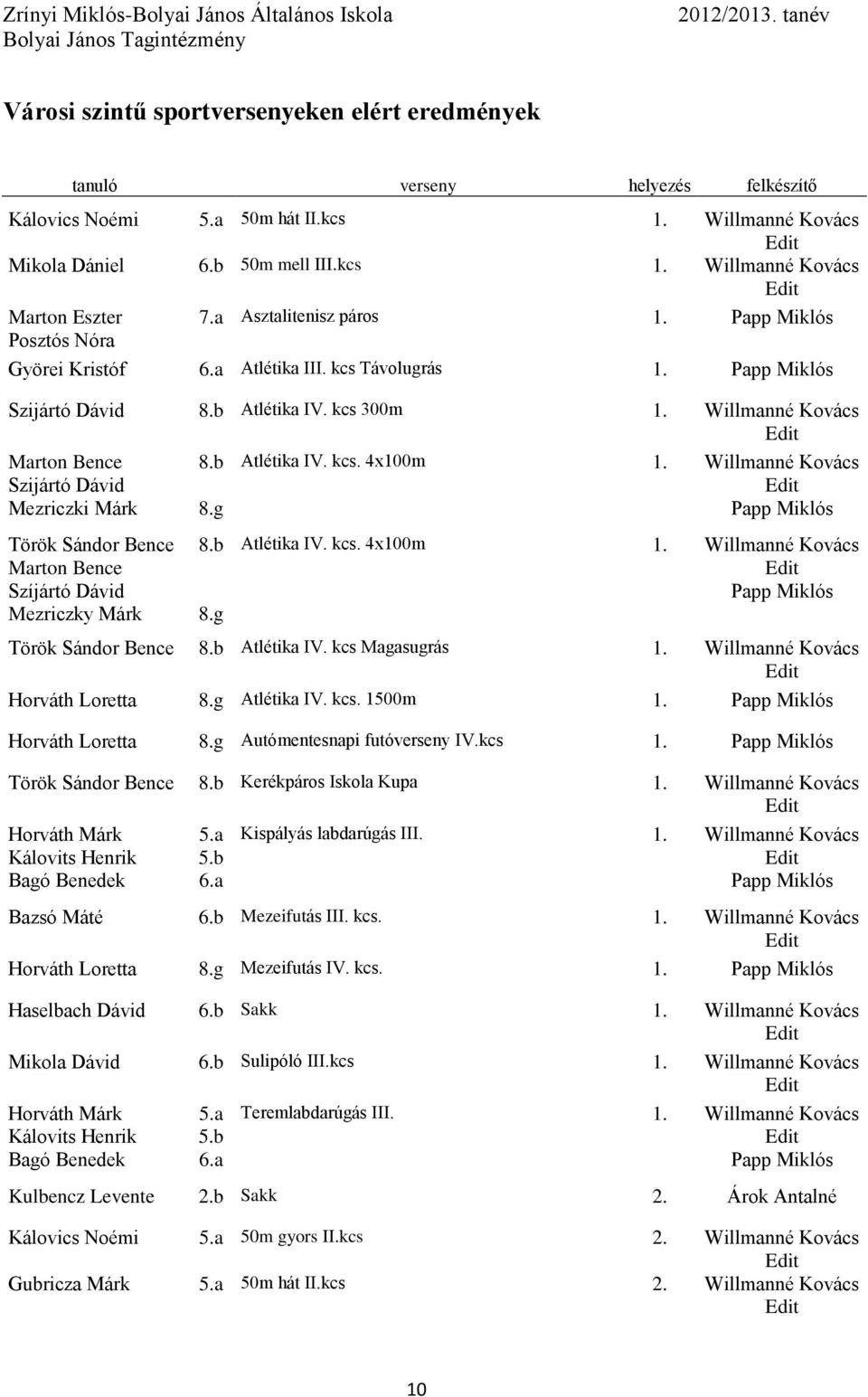 b Atlétika IV. kcs. 4x100m 1. Willmanné Kovács Török Sándor Bence Marton Bence Szíjártó Dávid Mezriczky Márk 8.b Atlétika IV. kcs. 4x100m 1. Willmanné Kovács Török Sándor Bence 8.b Atlétika IV. kcs Magasugrás 1.