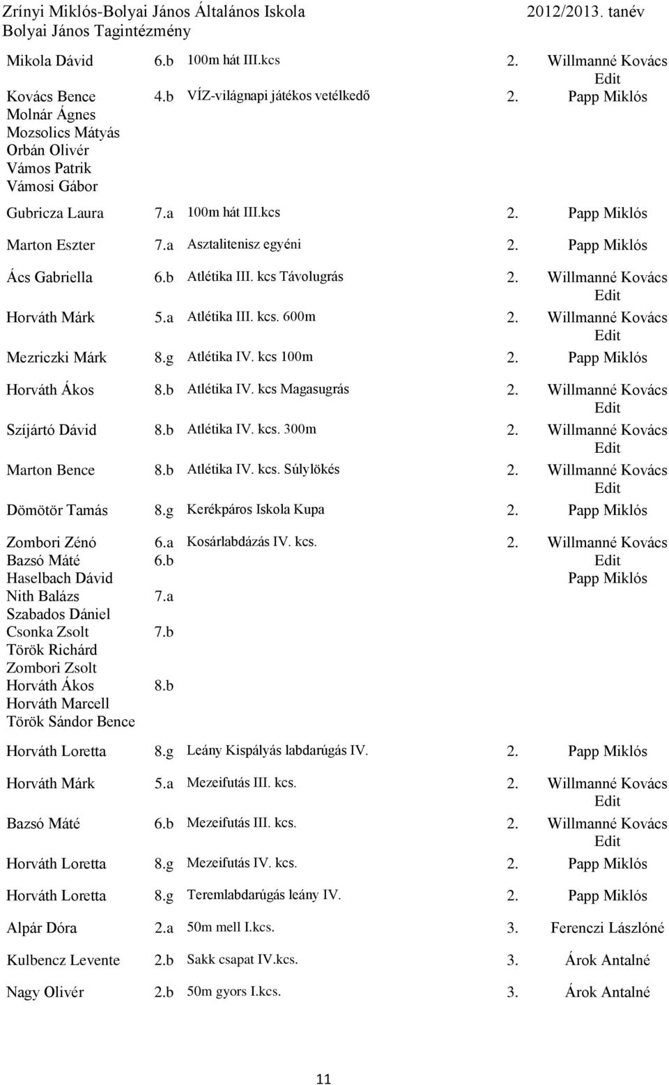 Willmanné Kovács Mezriczki Márk Atlétika IV. kcs 100m 2. Horváth Ákos 8.b Atlétika IV. kcs Magasugrás 2. Willmanné Kovács Szíjártó Dávid 8.b Atlétika IV. kcs. 300m 2. Willmanné Kovács Marton Bence 8.