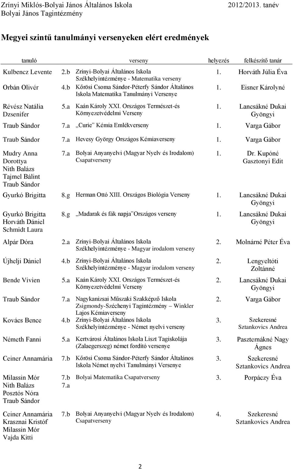 Országos Természet-és Környezetvédelmi Verseny 1. Horváth Júlia 1. Eisner Károlyné 1. Lancsákné Dukai Traub Sándor 7.a Curie Kémia Emlékverseny 1. Varga Gábor Traub Sándor 7.