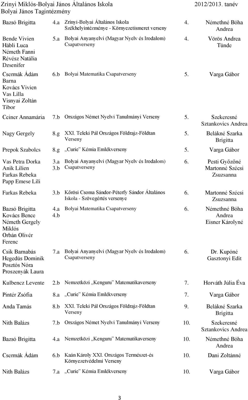 b Bolyai Matematika Csapatverseny 5. Varga Gábor Ceiner Annamária 7.b Országos Német Nyelvi Tanulmányi Verseny 5. Szekeresné Sztankovics Andrea Nagy Gergely XXI.