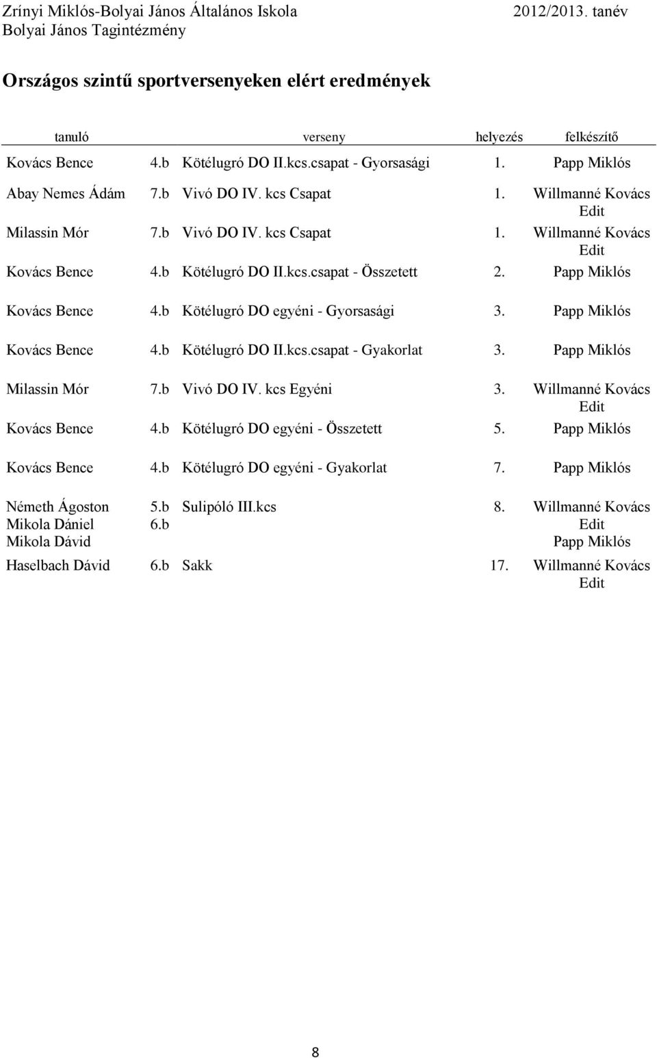 Kovács Bence 4.b Kötélugró DO II.kcs.csapat - Gyakorlat 3. Milassin Mór 7.b Vivó DO IV. kcs Egyéni 3. Willmanné Kovács Kovács Bence 4.b Kötélugró DO egyéni - Összetett 5.