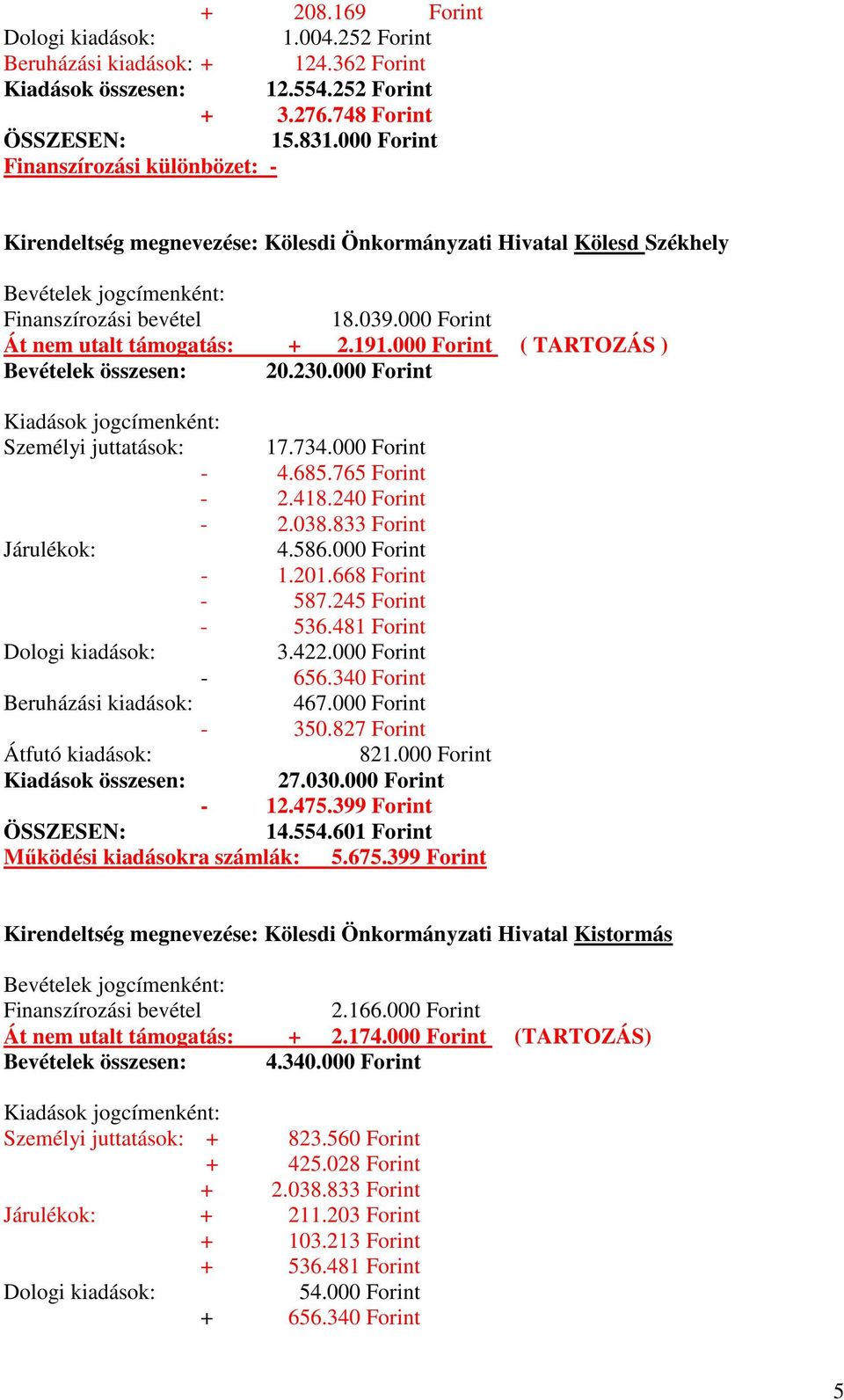 000 Forint ( TARTOZÁS ) Bevételek összesen: 20.230.000 Forint Személyi juttatások: 17.734.000 Forint - 4.685.765 Forint - 2.418.240 Forint - 2.038.833 Forint 4.586.000 Forint - 1.201.668 Forint - 587.