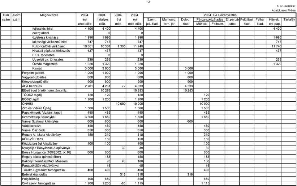 fejlesztési hitel 4 400 4 400 4 400 4 400 energiahitel 0 0 üzletrész kiváltása 1 996 1 996 1 996 1 996 lakossági viziközmű hitel 747 747 747 747 Kukoricaföldi viziközmű 10 381 10 381 1 365 11 746 11