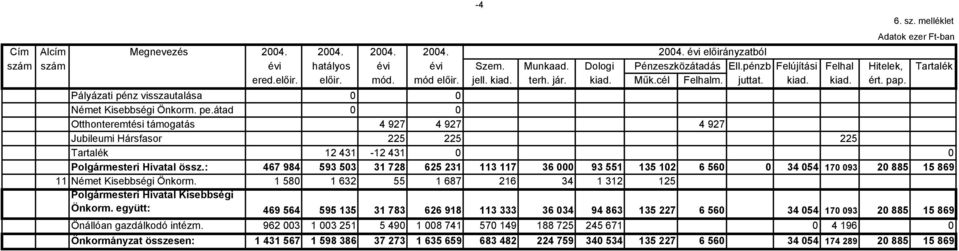 Pályázati pénz visszautalása 0 0 Német Kisebbségi Önkorm. pe.átad 0 0 Otthonteremtési támogatás 4 927 4 927 4 927 Jubileumi Hársfasor 225 225 225 Tartalék 12 431-12 431 0 0 Polgármesteri Hivatal össz.