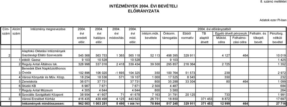 bevétel 2 Alapfokú Oktatási Intézmények Gazdasági Ellátó Szervezete 545 568 563 753 1 365 565 118 52 113 498 395 329 911 4 127 464 10 019 1 ebből: Gaesz 9 103 10 528 10 528 9 103 1 425 2 Reguly Antal