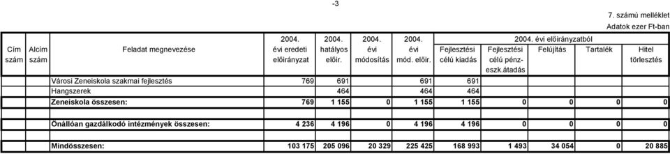 évi előirányzatból Cím Alcím Feladat megnevezése évi eredeti hatályos évi évi Fejlesztési Fejlesztési Felújítás Tartalék Hitel szám szám