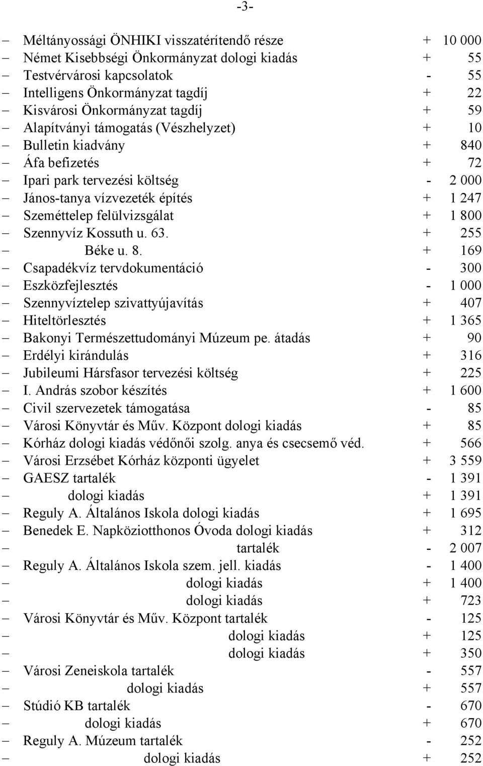 1 800 Szennyvíz Kossuth u. 63. + 255 Béke u. 8. + 169 Csapadékvíz tervdokumentáció - 300 Eszközfejlesztés - 1 000 Szennyvíztelep szivattyújavítás + 407 Hiteltörlesztés + 1 365 Bakonyi Természettudományi Múzeum pe.