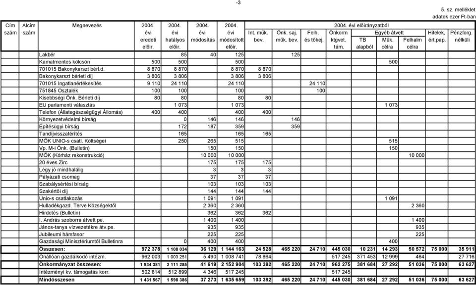 alapból célra célra Lakbér 85 40 125 125 Kamatmentes kölcsön 500 500 500 500 701015 Bakonykarszt bérl.d.