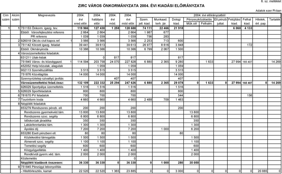 igazg. tev. 119 966 127 430 1 258 128 688 74 111 22 466 21 918 6 060 4 133 Ebből: Városfejlesztési referens 2 664 2 664 2 664 1 987 677 PR referens 1 039 1 039 1 039 756 283 2 926018 Okt.