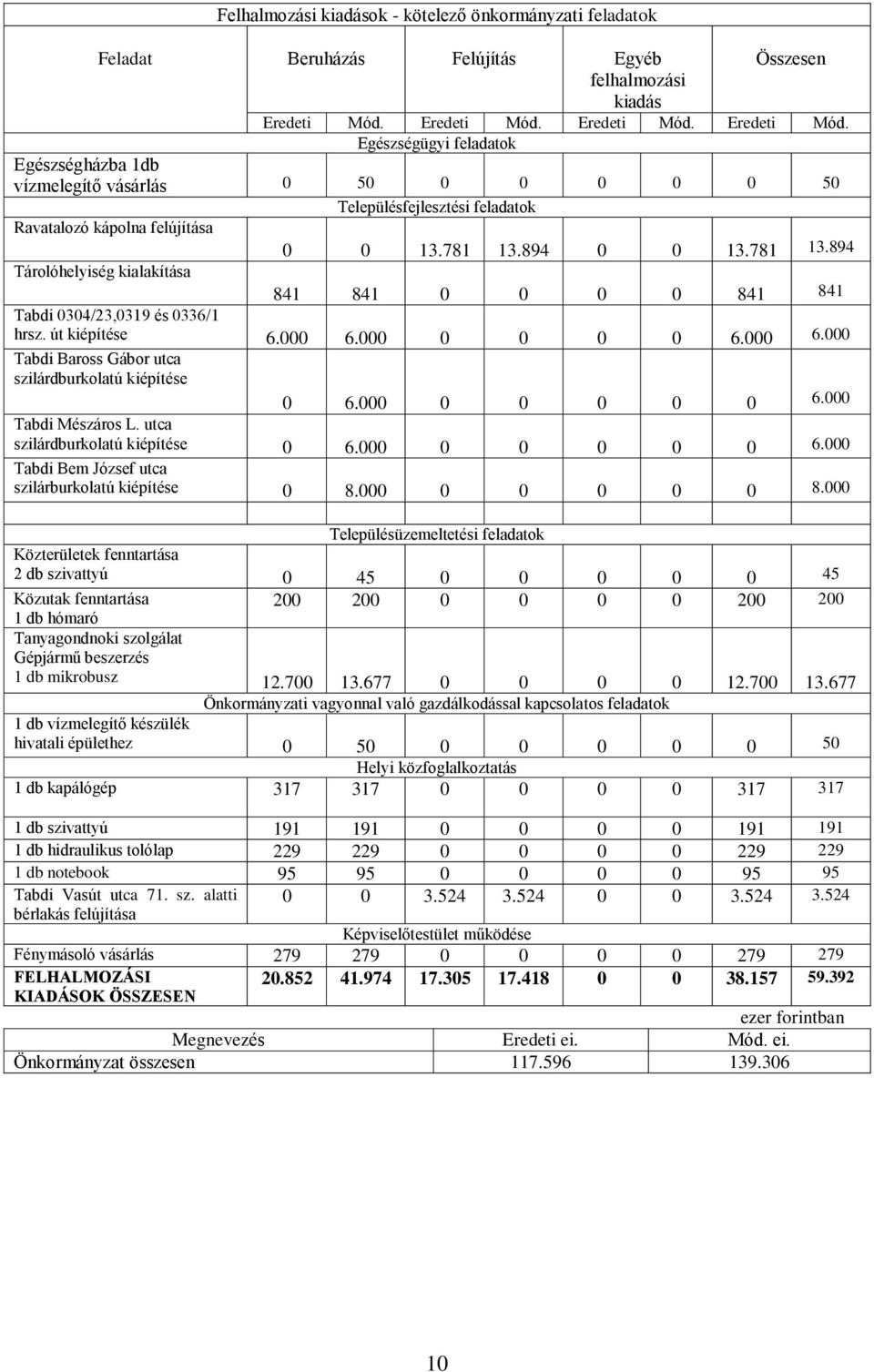 894 0 0 13.781 13.894 Tárolóhelyiség kialakítása 841 841 0 0 0 0 841 841 Tabdi 0304/23,0319 és 0336/1 hrsz. út kiépítése 6.000 6.000 0 0 0 0 6.000 6.000 Tabdi Baross Gábor utca szilárdburkolatú kiépítése 0 6.