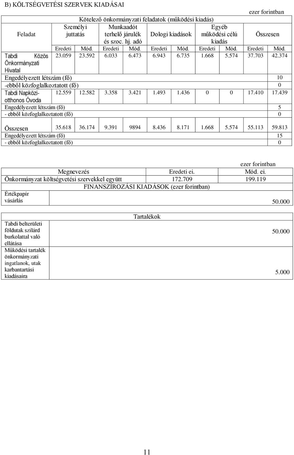 374 Önkormányzati Hivatal Engedélyezett létszám (fő) 10 Tabdi Napközi- 12.559 12.582 3.358 3.421 1.493 1.436 0 0 17.410 17.