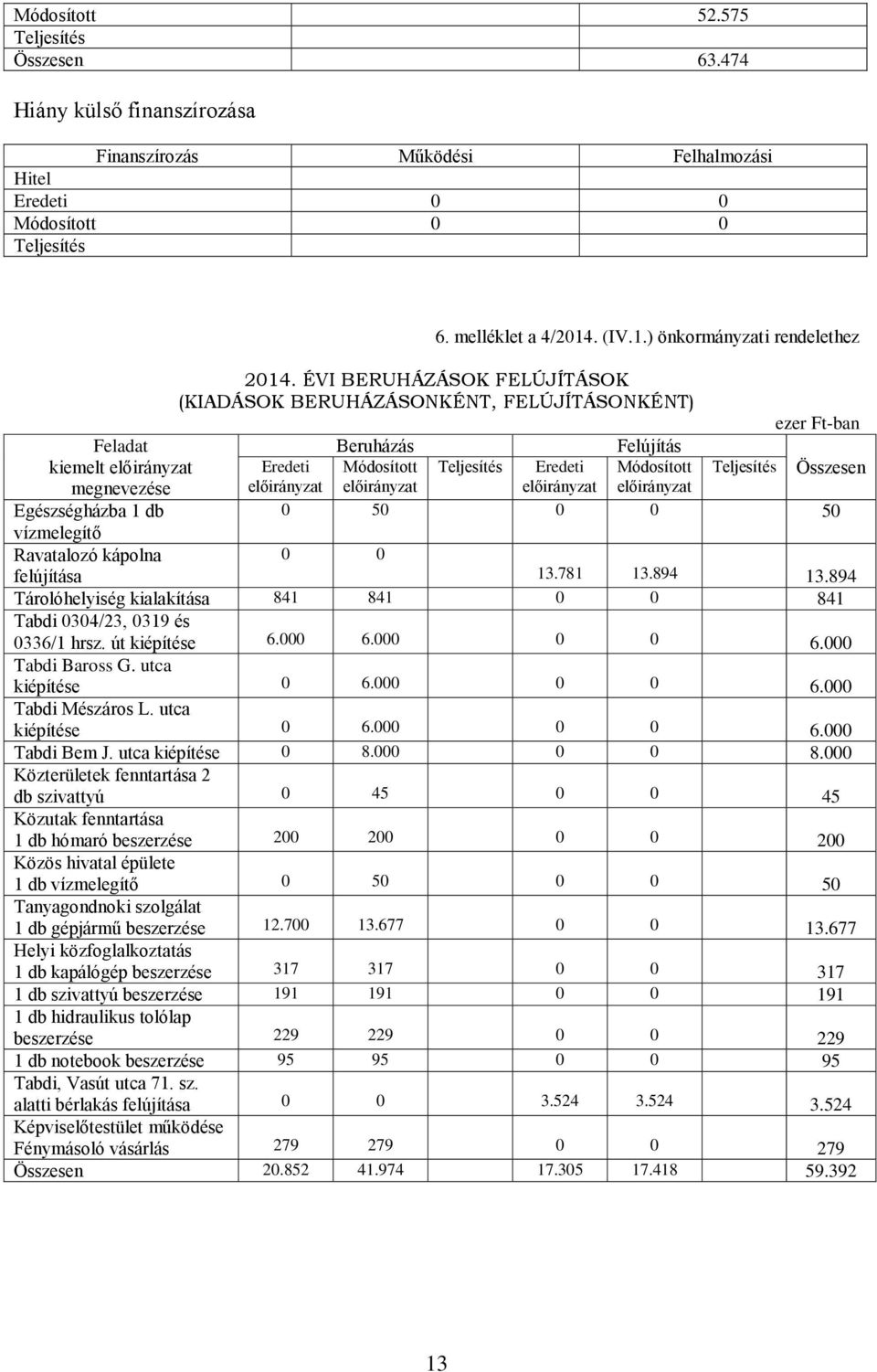 (IV.1.) önkormányzati rendelethez 2014.