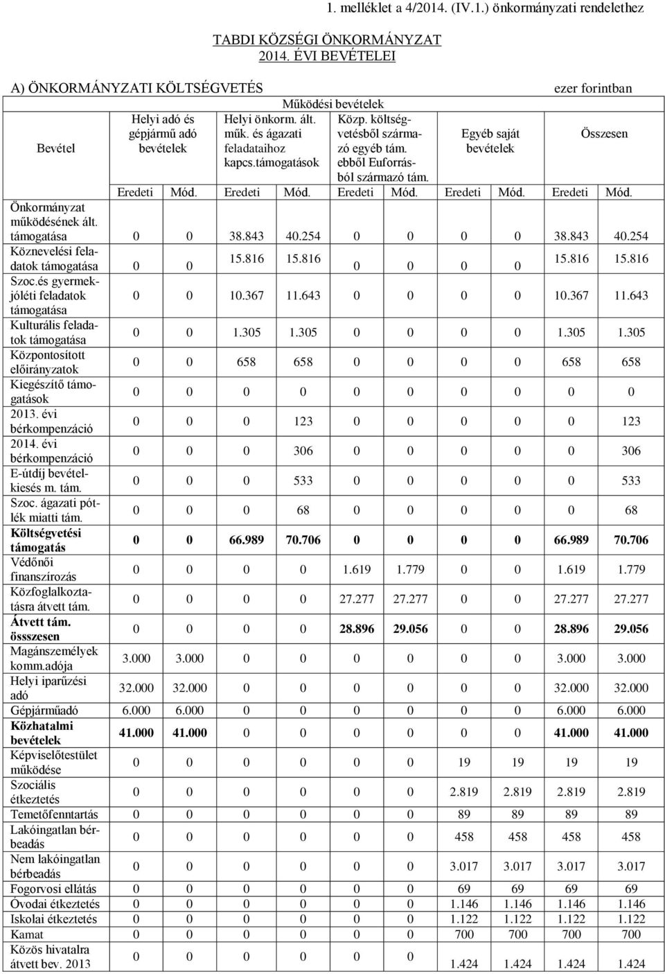 költségvetésből származó egyéb tám. ebből Euforrásból származó tám. Eredeti Mód. Eredeti Mód. Eredeti Mód. Eredeti Mód. Eredeti Mód. Önkormányzat működésének ált. támogatása 0 0 38.843 40.