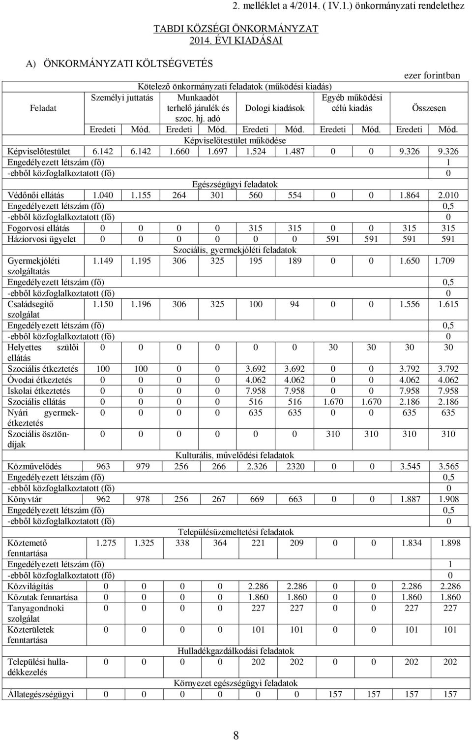 kiadás Összesen szoc. hj. adó Eredeti Mód. Eredeti Mód. Eredeti Mód. Eredeti Mód. Eredeti Mód. Képviselőtestület működése Képviselőtestület 6.142 6.142 1.660 1.697 1.524 1.487 0 0 9.326 9.