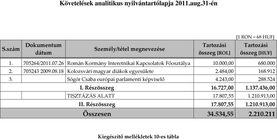 26 Román Kormány Interetnikai Kapcsolatok Főosztálya 10.000,00 680.000 2. 7052432009.08.18 Kolozsvári magyar diákok egyesülete 2.484,00 168.