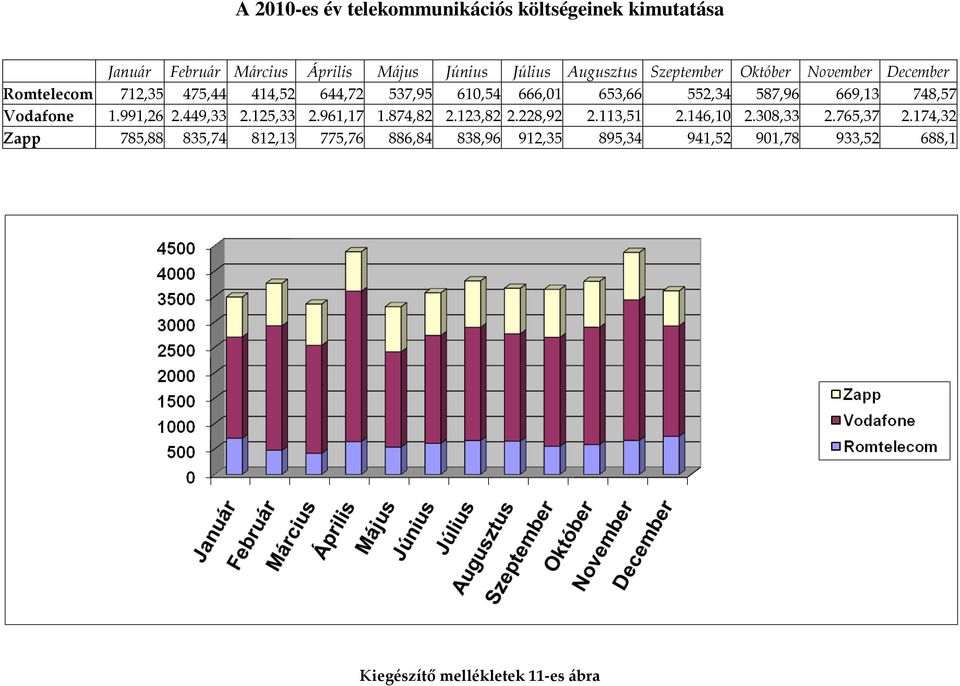 669,13 748,57 Vodafone 1.991,26 2.449,33 2.125,33 2.961,17 1.874,82 2.123,82 2.228,92 2.113,51 2.146,10 2.308,33 2.