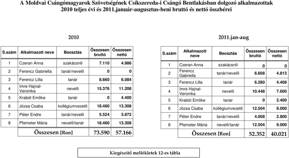 084 4 Imre Hajnal- Veronika nevelő 15.376 11.208 5 Krabót Emőke tanár 0 4.400 6 Józsa Csaba kollégiumvezető 18.460 13.308 7 Péter Endre tanár/nevelő 5.524 3.872 8 Pfemeter Mária nevelő/tanár 18.