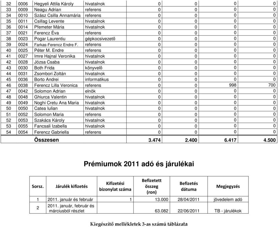 Endre referens 0 0 0 0 41 0027 Imre Hajnal Veronika hivatalnok 0 0 0 0 42 0028 Józsa Csaba hivatalnok 0 0 0 0 43 0030 Both Frida könyvelő 0 0 0 0 44 0031 Zsombori Zoltán hivatalnok 0 0 0 0 45 0036
