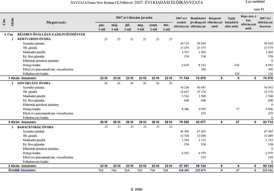 Hozzájárulás 538 538 538 Ellátottak pénzbeni juttatása 0 Dologi kiadás 6 619 8 212-120 8 092 Előző évi pénzmaradvány visszafizetése 300 300 Felhalmozási kiadás 120 120 1 Alcim : 23 fő 23 fő 23 fő 23