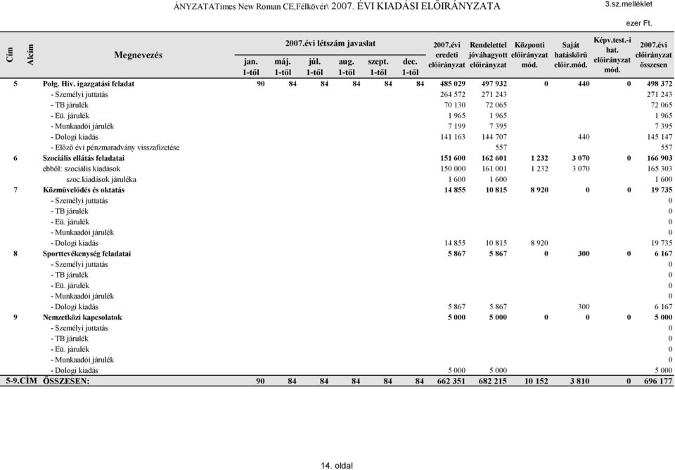járulék 1 965 1 965 1 965 - Munkaadói járulék 7 199 7 395 7 395 - Dologi kiadás 141 163 144 707 440 145 147 - Előző évi pénzmaradvány visszafizetése 557 557 6 Szociális ellátás feladatai 151 600 162