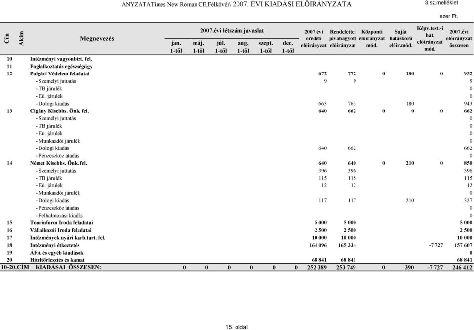 fel. 640 662 0 0 0 662 - Személyi juttatás 0 - TB járulék 0 - Eü. járulék 0 - Munkaadói járulék 0 - Dologi kiadás 640 662 662 - Pénzeszköz átadás 0 14 Német Kisebbs. Önk. fel.