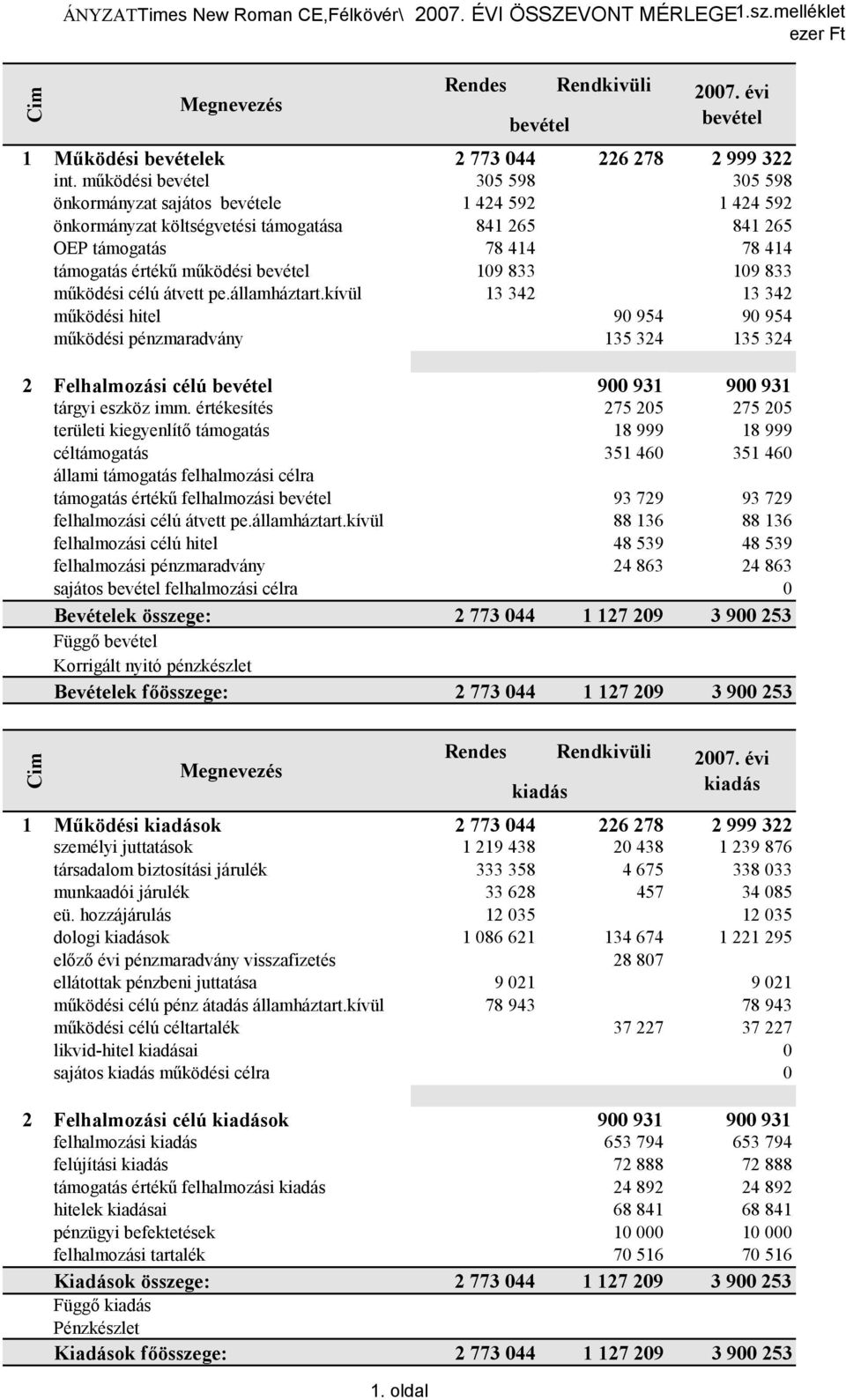 109 833 109 833 működési célú átvett pe.államháztart.