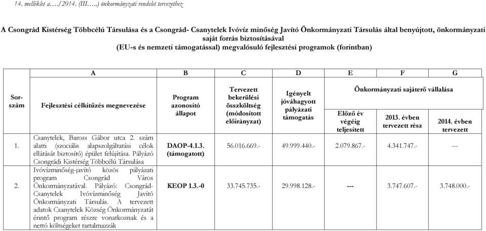 biztosításával (EU-s és nemzeti támogatással) megvalósuló fejlesztési programok (forintban) A B C D E F G Sorszám 1. 2. Fejlesztési célkitűzés megnevezése Csanytelek, Baross Gábor utca 2.