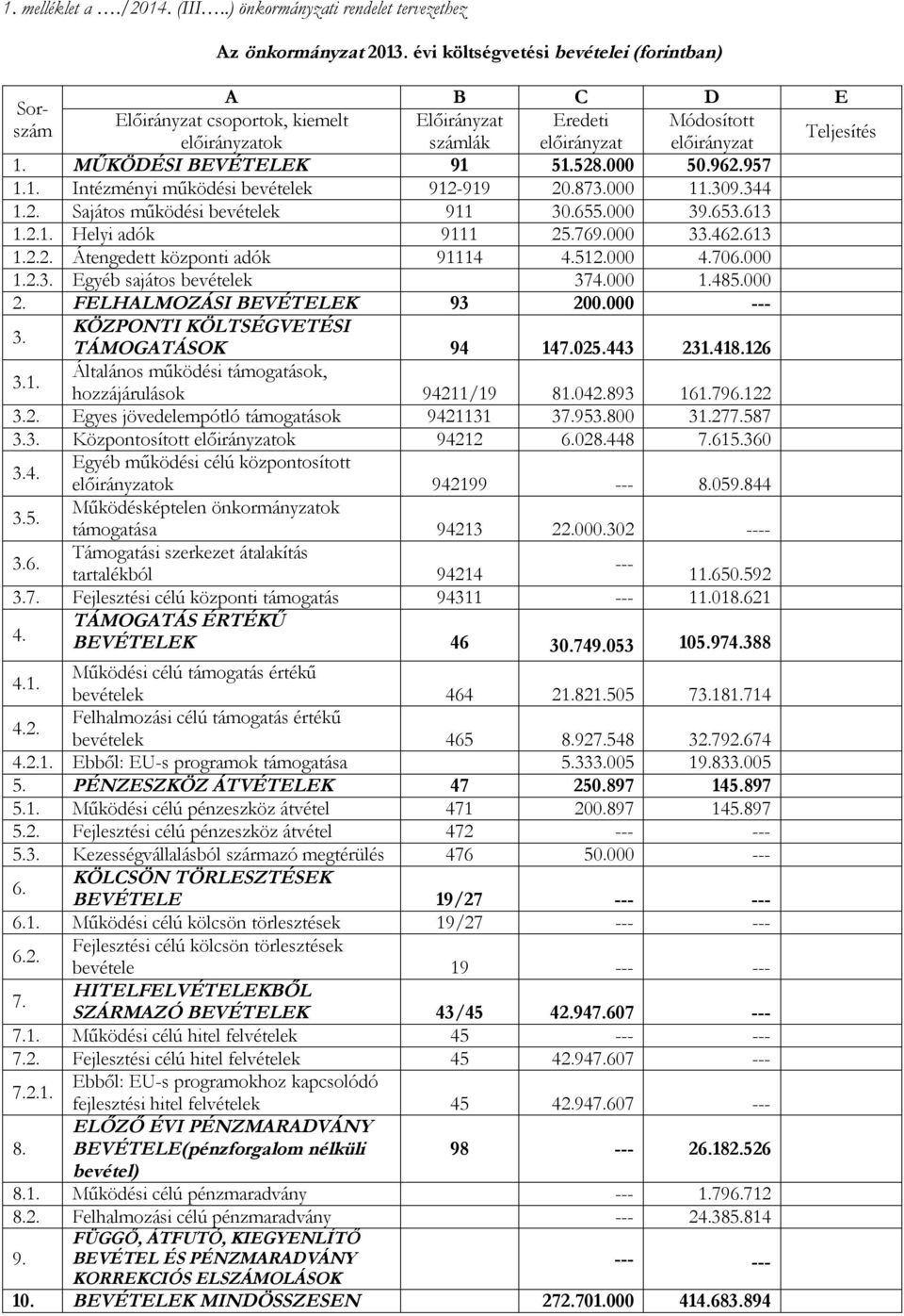 MŰKÖDÉSI BEVÉTELEK 91 51.528.000 50.962.957 1.1. Intézményi működési bevételek 912-919 20.873.000 11.309.344 1.2. Sajátos működési bevételek 911 30.655.000 39.653.613 1.2.1. Helyi adók 9111 25.769.