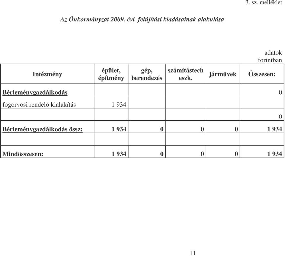 Intézmény épület, építmény gép, berendezés számítástech eszk.