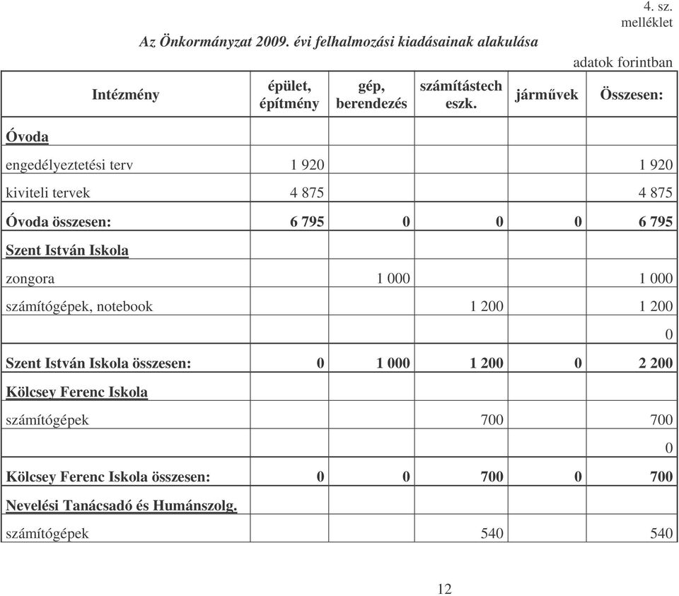 melléklet adatok forintban Összesen: Óvoda engedélyeztetési terv 1 920 1 920 kiviteli tervek 4 875 4 875 Óvoda összesen: 6 795 0 0 0 6