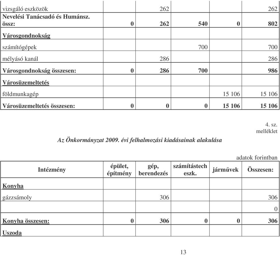 Városüzemeltetés földmunkagép 15 106 15 106 Városüzemeltetés összesen: 0 0 0 15 106 15 106 Az Önkormányzat felhalmozási