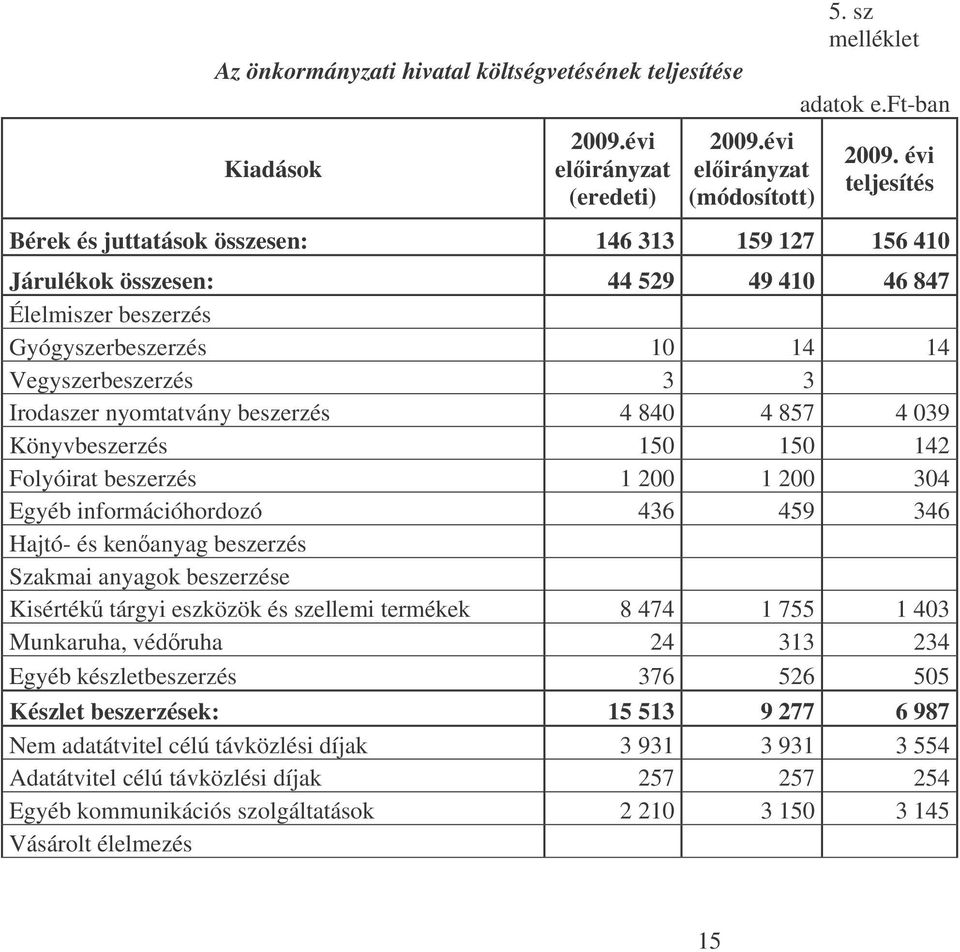 nyomtatvány beszerzés 4 840 4 857 4 039 Könyvbeszerzés 150 150 142 Folyóirat beszerzés 1 200 1 200 304 Egyéb információhordozó 436 459 346 Hajtó- és kenanyag beszerzés Szakmai anyagok beszerzése