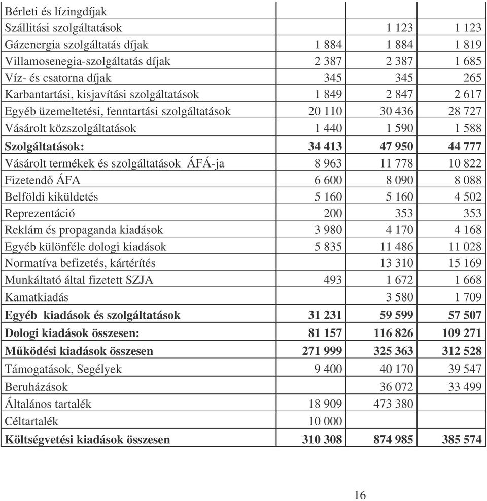 950 44 777 Vásárolt termékek és szolgáltatások ÁFÁ-ja 8 963 11 778 10 822 Fizetend ÁFA 6 600 8 090 8 088 Belföldi kiküldetés 5 160 5 160 4 502 Reprezentáció 200 353 353 Reklám és propaganda kiadások