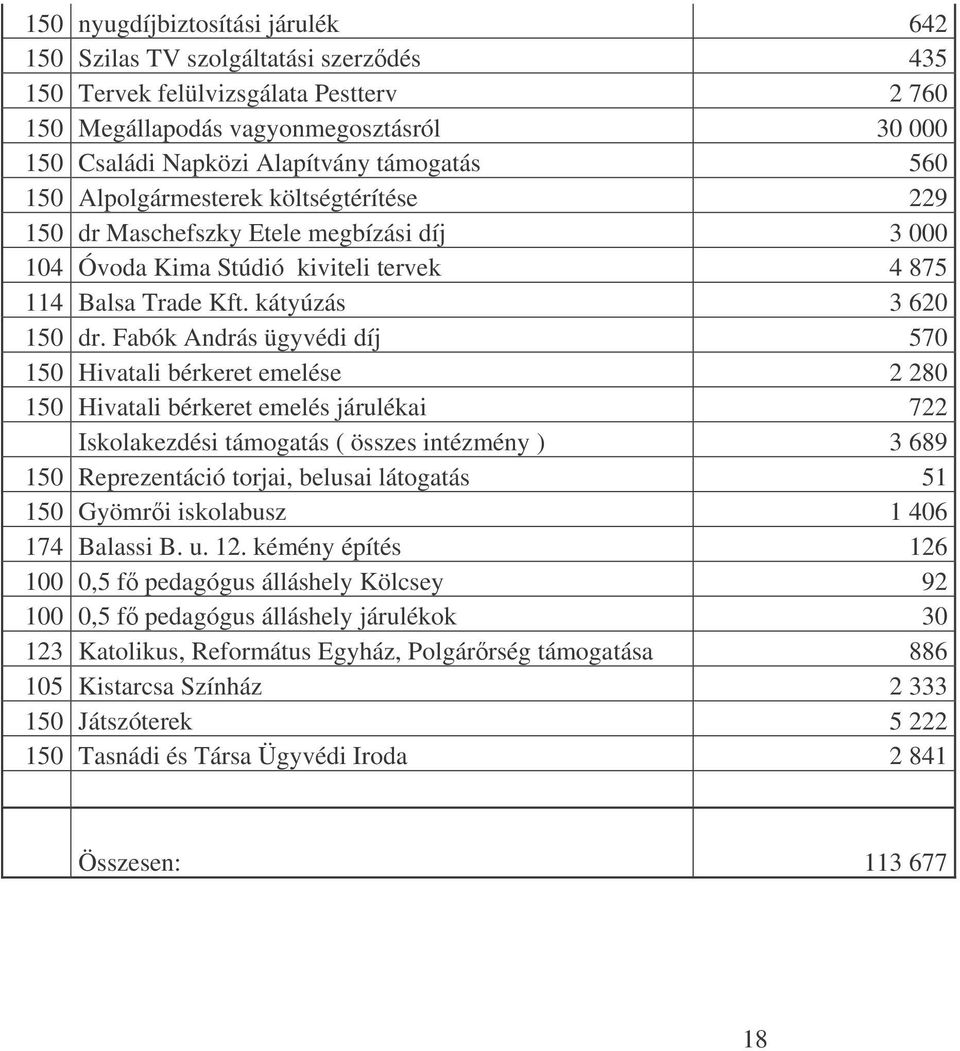 Fabók András ügyvédi díj 570 150 Hivatali bérkeret emelése 2 280 150 Hivatali bérkeret emelés járulékai 722 Iskolakezdési támogatás ( összes intézmény ) 3 689 150 Reprezentáció torjai, belusai