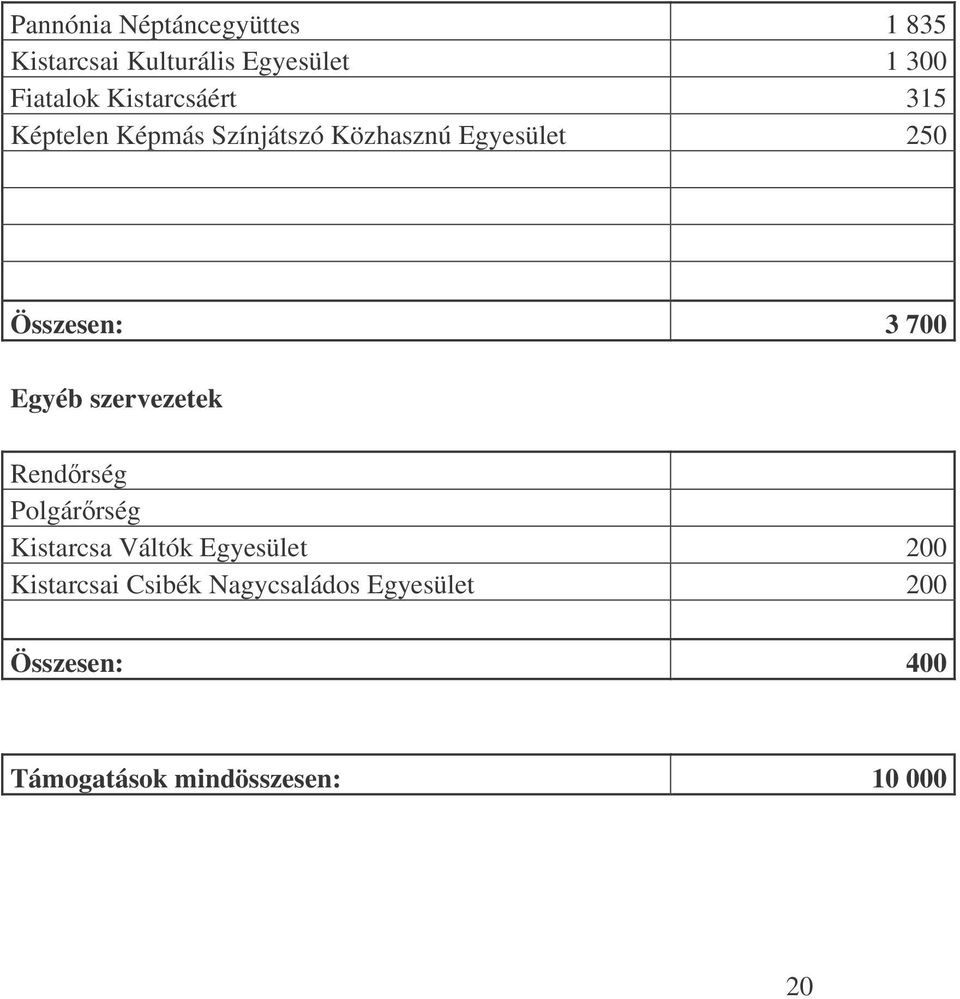 700 Egyéb szervezetek Rendrség Polgárrség Kistarcsa Váltók Egyesület 200