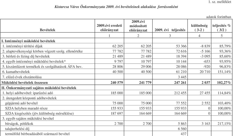 alaptevékenységi körben végzett szolg. ellenértéke 77 782 77 782 72 616-5 166 93,36% 3. bérleti és lízing díj bevételek 21 489 21 489 18 394-3 095 85,60% 4.